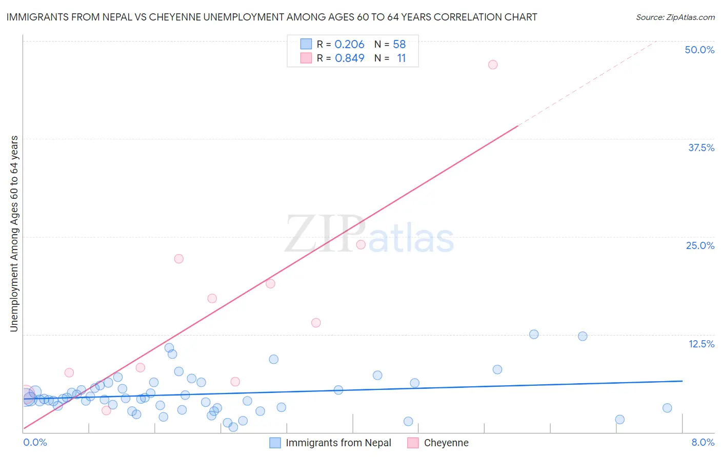 Immigrants from Nepal vs Cheyenne Unemployment Among Ages 60 to 64 years