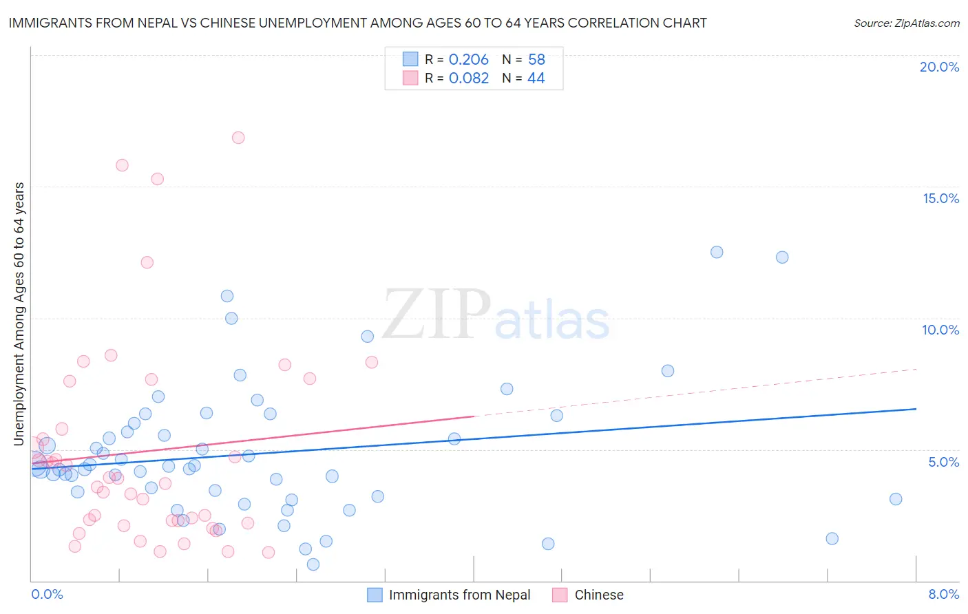 Immigrants from Nepal vs Chinese Unemployment Among Ages 60 to 64 years