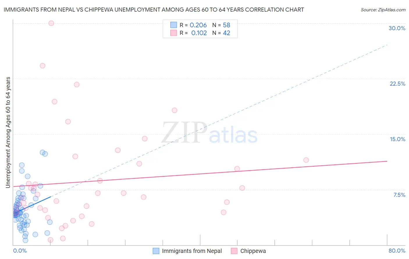 Immigrants from Nepal vs Chippewa Unemployment Among Ages 60 to 64 years