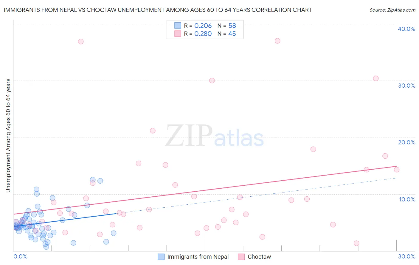 Immigrants from Nepal vs Choctaw Unemployment Among Ages 60 to 64 years