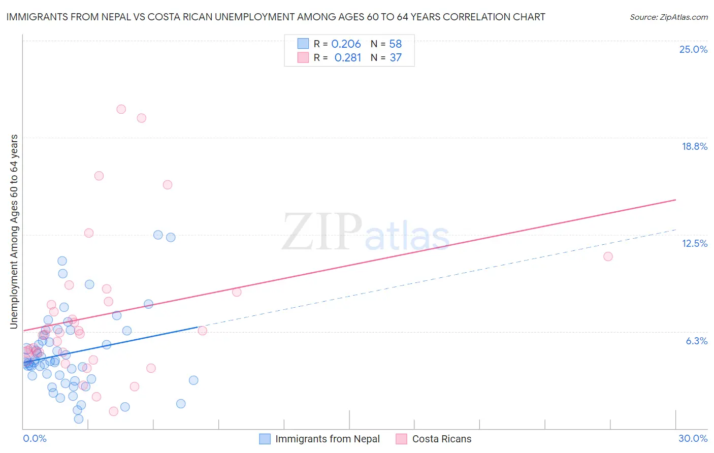 Immigrants from Nepal vs Costa Rican Unemployment Among Ages 60 to 64 years