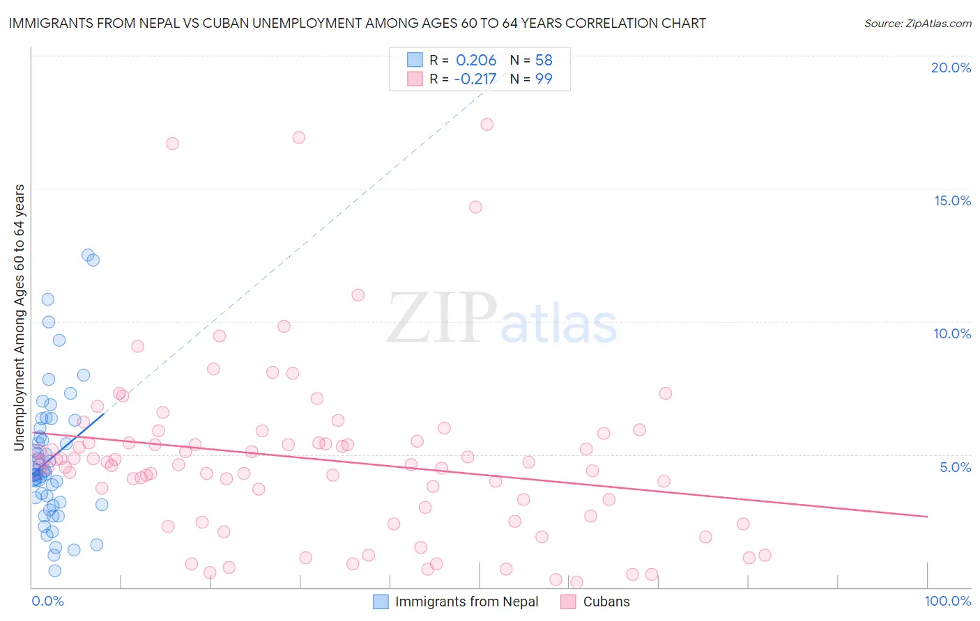 Immigrants from Nepal vs Cuban Unemployment Among Ages 60 to 64 years