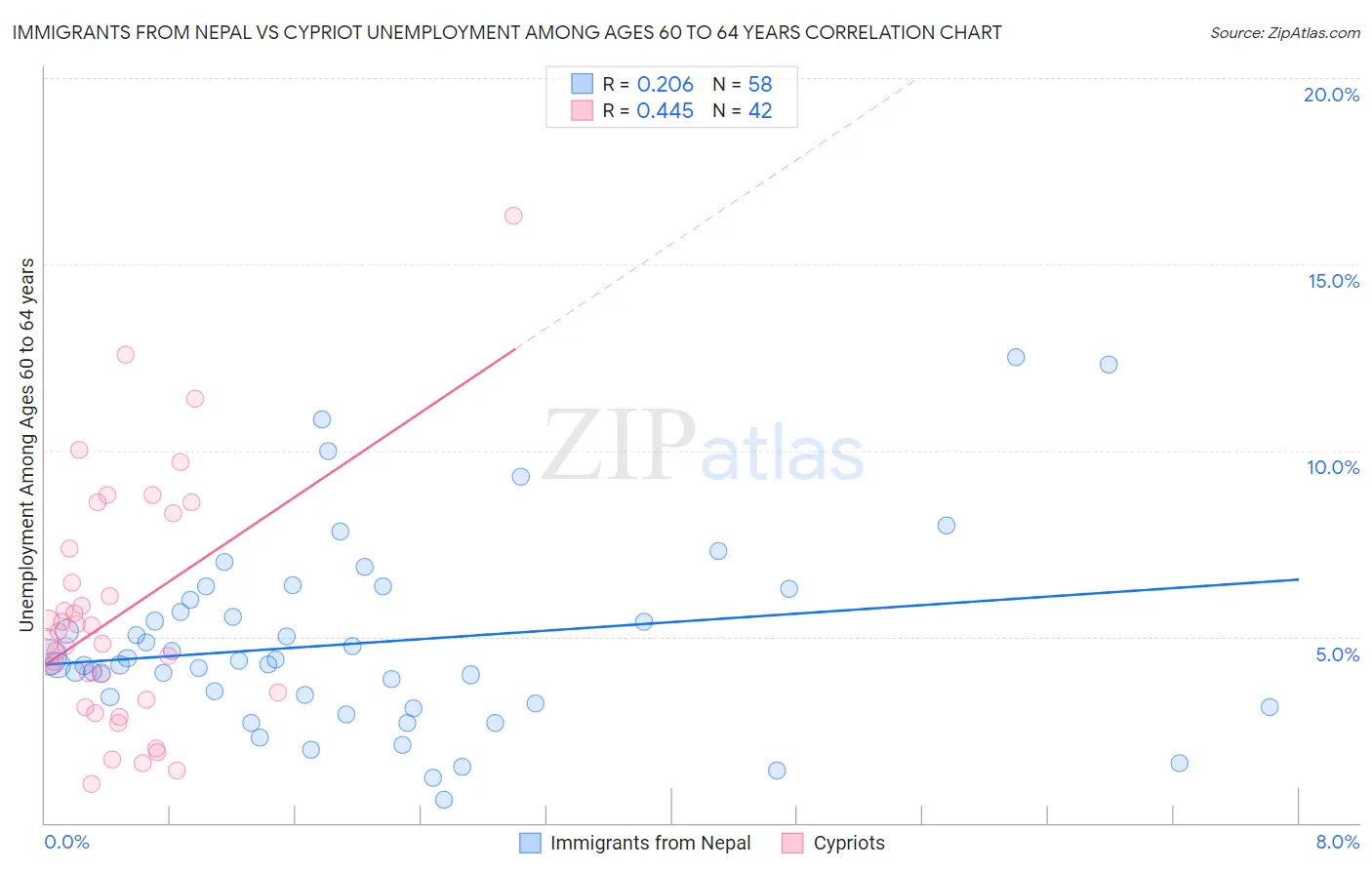 Immigrants from Nepal vs Cypriot Unemployment Among Ages 60 to 64 years