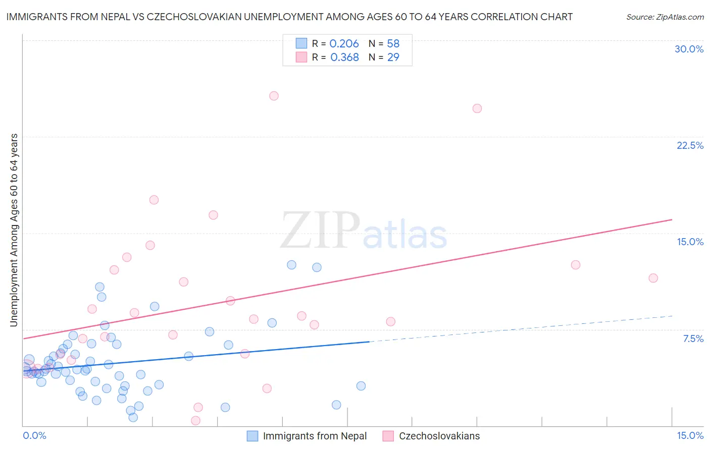 Immigrants from Nepal vs Czechoslovakian Unemployment Among Ages 60 to 64 years