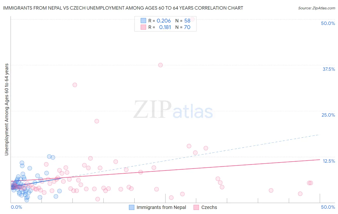 Immigrants from Nepal vs Czech Unemployment Among Ages 60 to 64 years