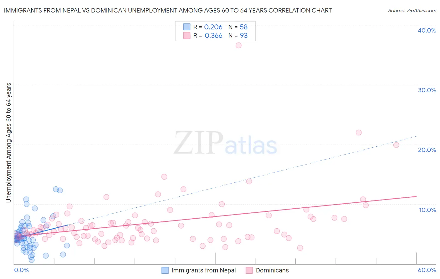Immigrants from Nepal vs Dominican Unemployment Among Ages 60 to 64 years