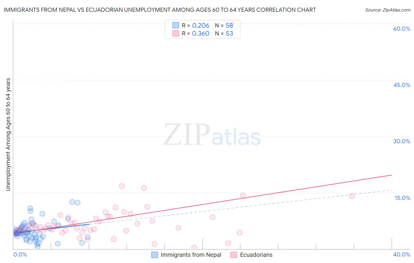 Immigrants from Nepal vs Ecuadorian Unemployment Among Ages 60 to 64 years
