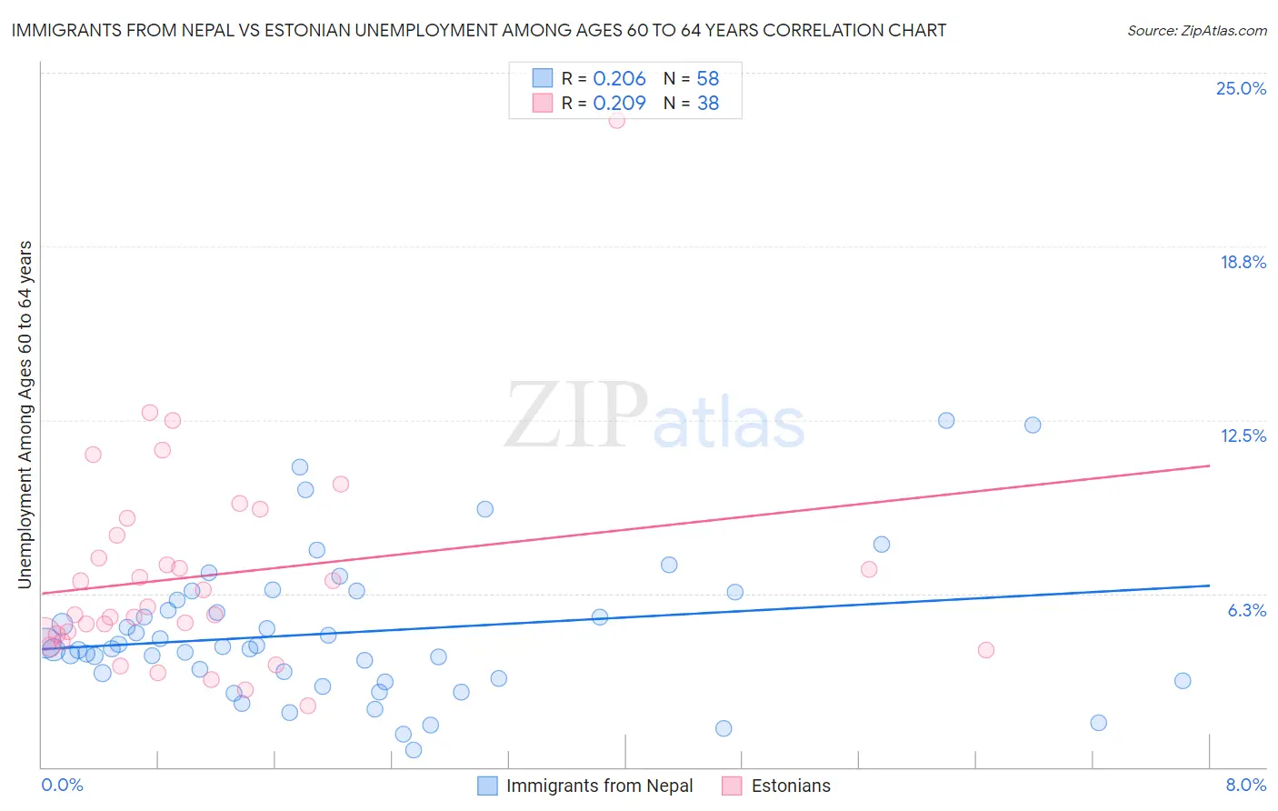 Immigrants from Nepal vs Estonian Unemployment Among Ages 60 to 64 years