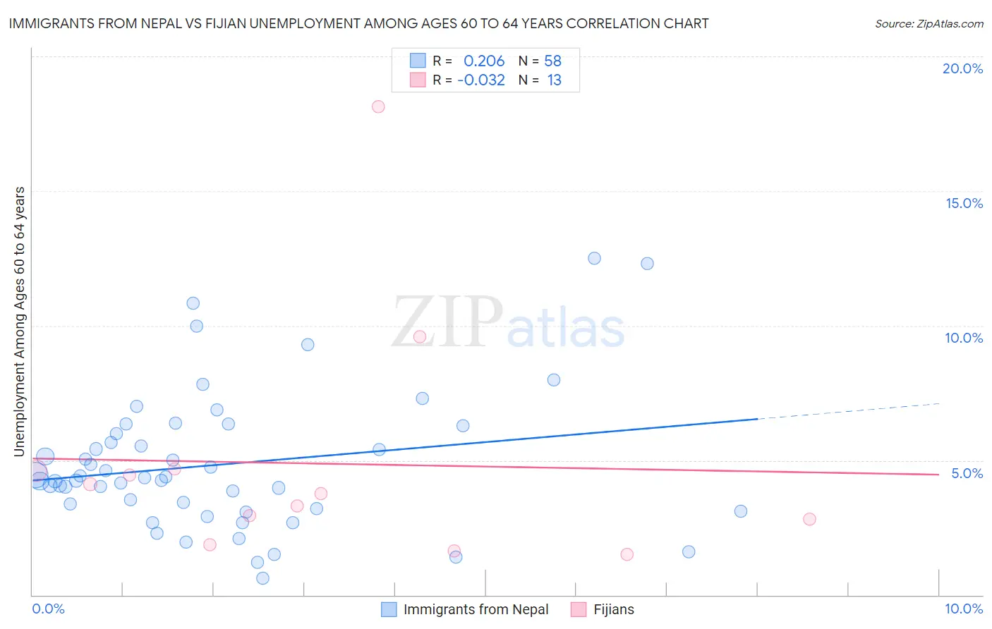 Immigrants from Nepal vs Fijian Unemployment Among Ages 60 to 64 years
