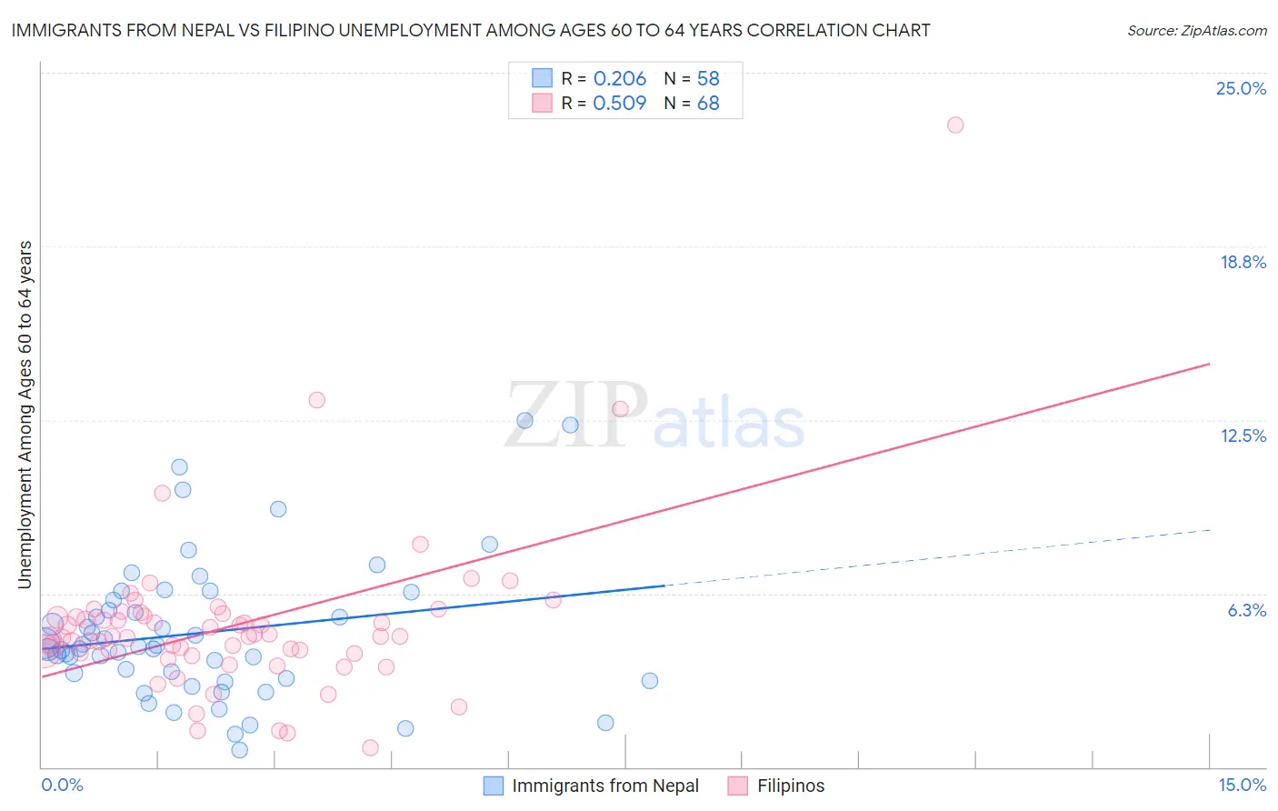 Immigrants from Nepal vs Filipino Unemployment Among Ages 60 to 64 years