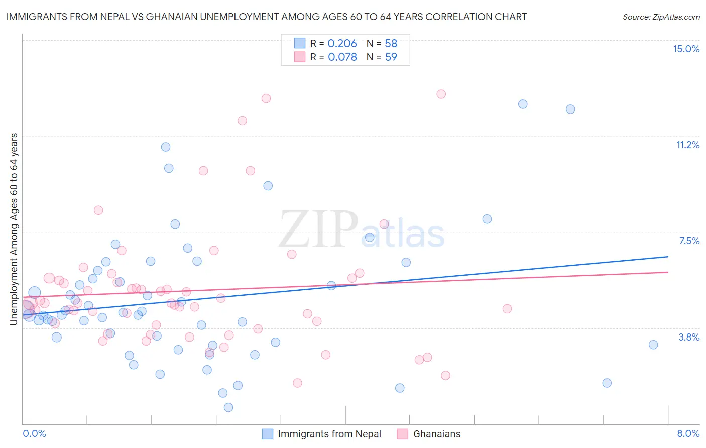 Immigrants from Nepal vs Ghanaian Unemployment Among Ages 60 to 64 years