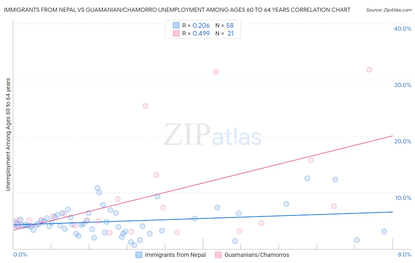 Immigrants from Nepal vs Guamanian/Chamorro Unemployment Among Ages 60 to 64 years