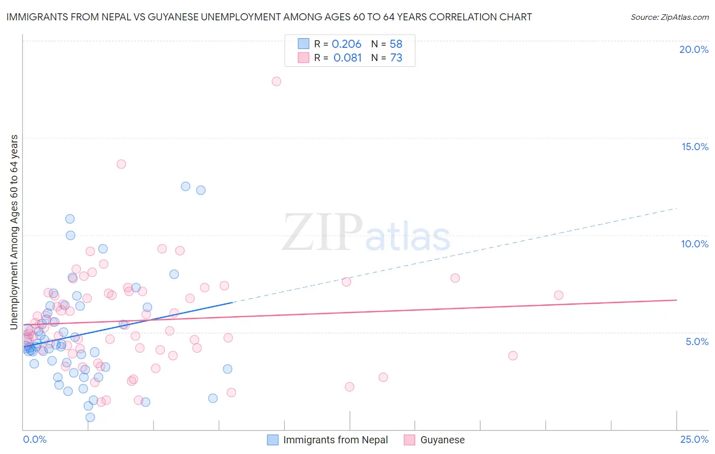 Immigrants from Nepal vs Guyanese Unemployment Among Ages 60 to 64 years