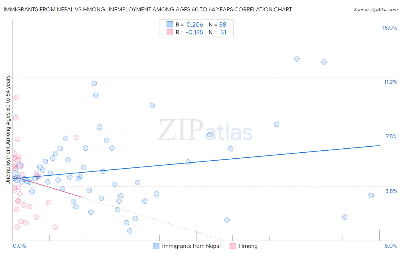 Immigrants from Nepal vs Hmong Unemployment Among Ages 60 to 64 years