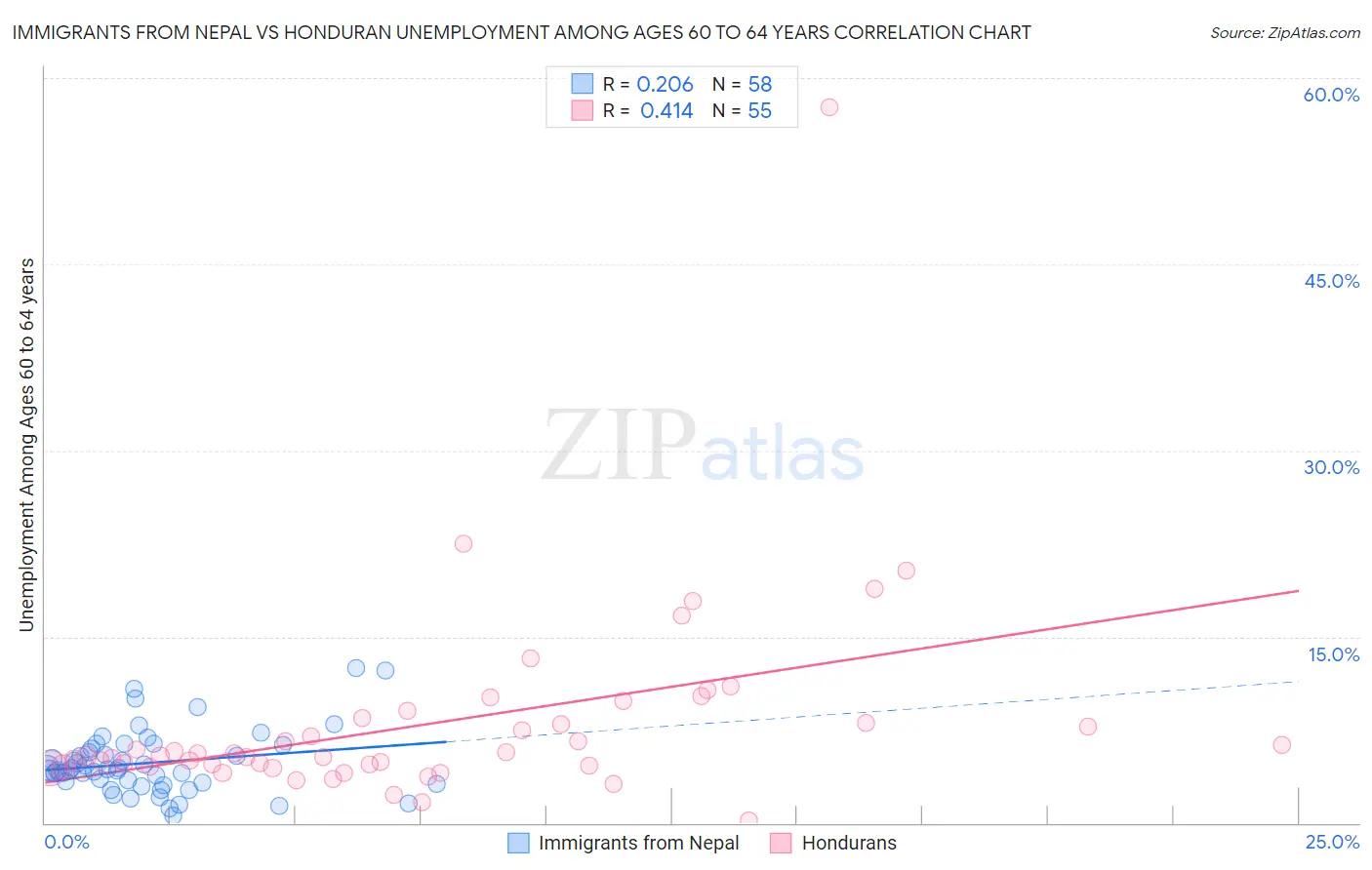Immigrants from Nepal vs Honduran Unemployment Among Ages 60 to 64 years