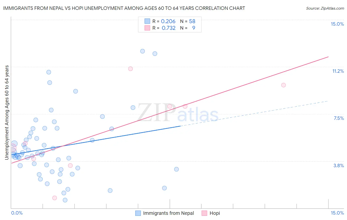 Immigrants from Nepal vs Hopi Unemployment Among Ages 60 to 64 years