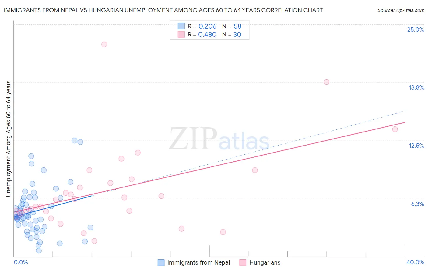 Immigrants from Nepal vs Hungarian Unemployment Among Ages 60 to 64 years