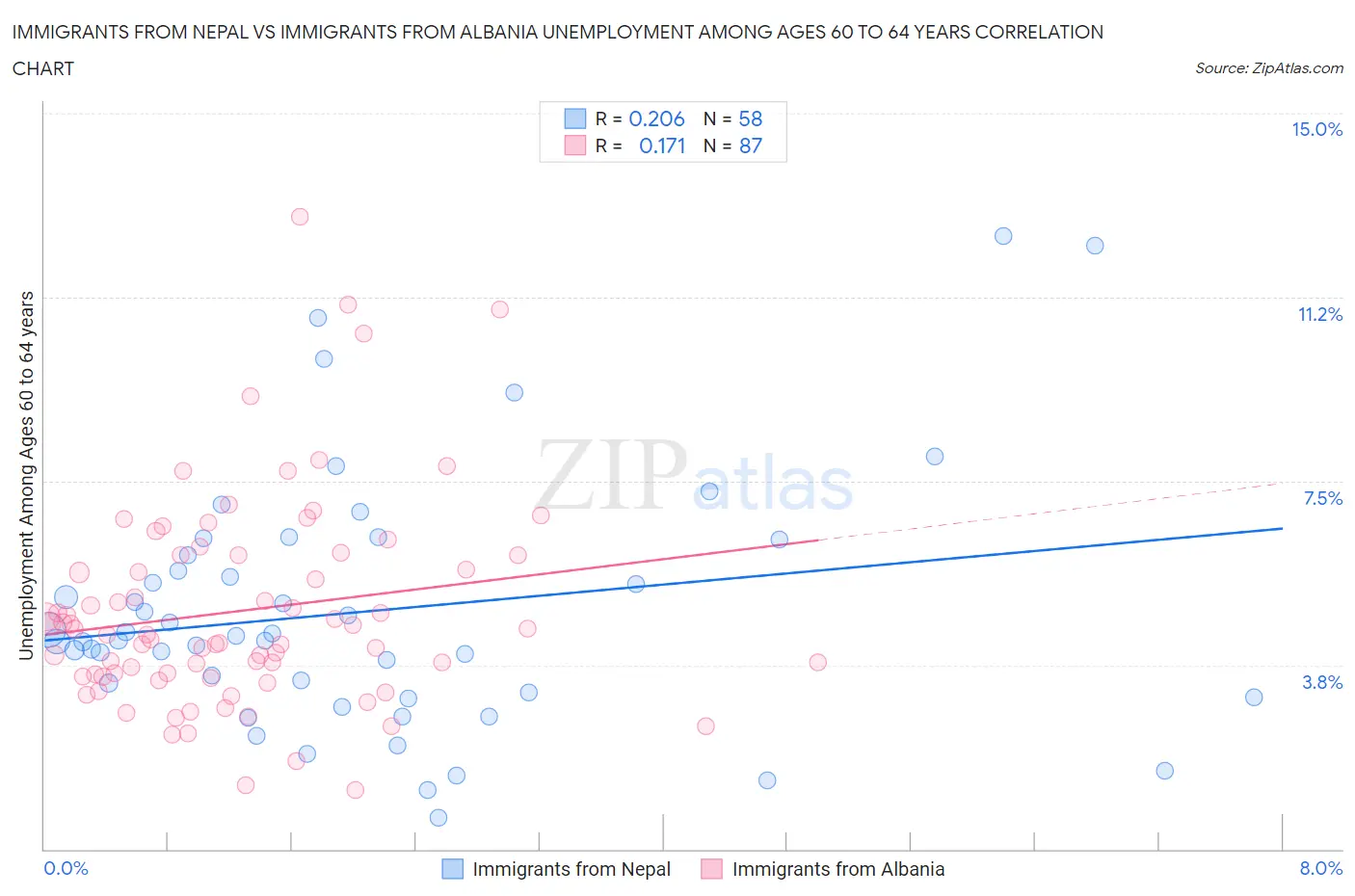Immigrants from Nepal vs Immigrants from Albania Unemployment Among Ages 60 to 64 years