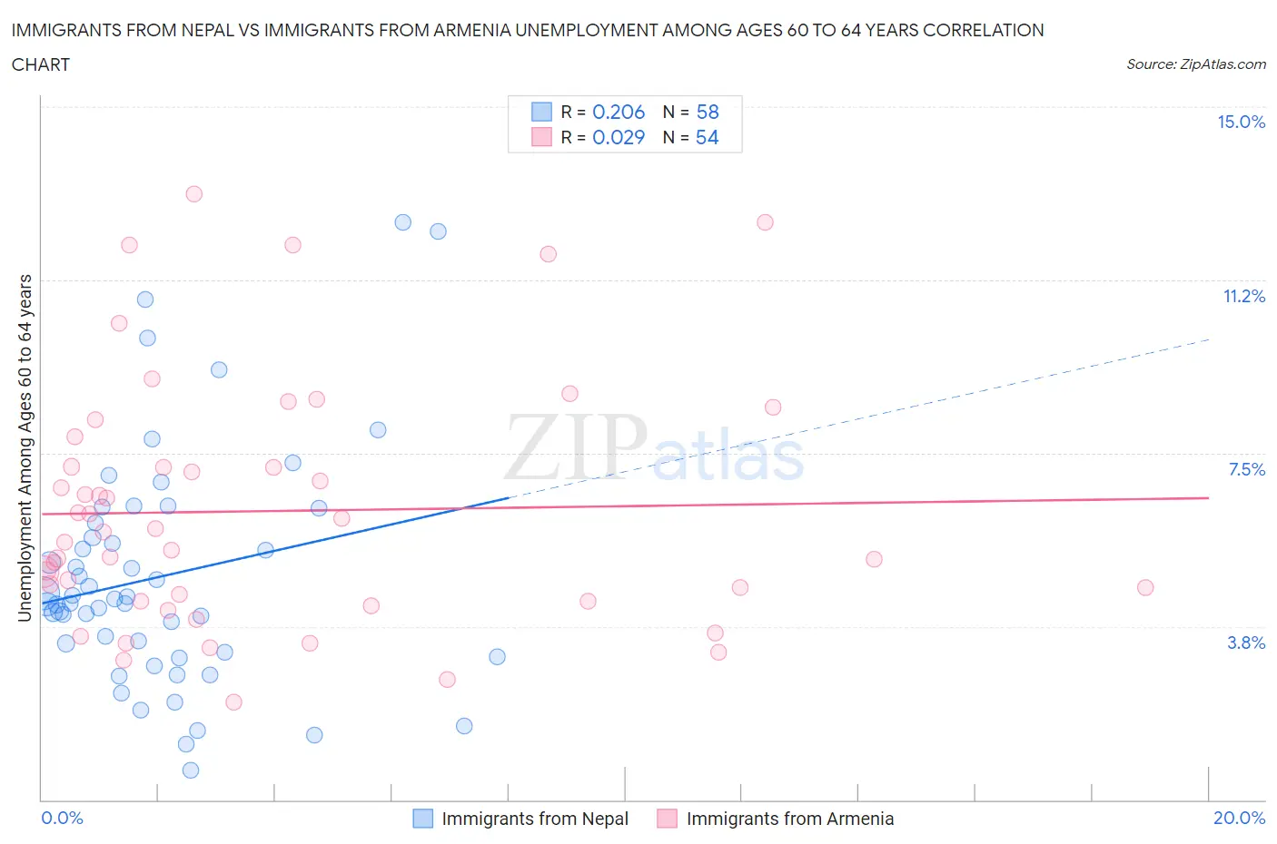 Immigrants from Nepal vs Immigrants from Armenia Unemployment Among Ages 60 to 64 years