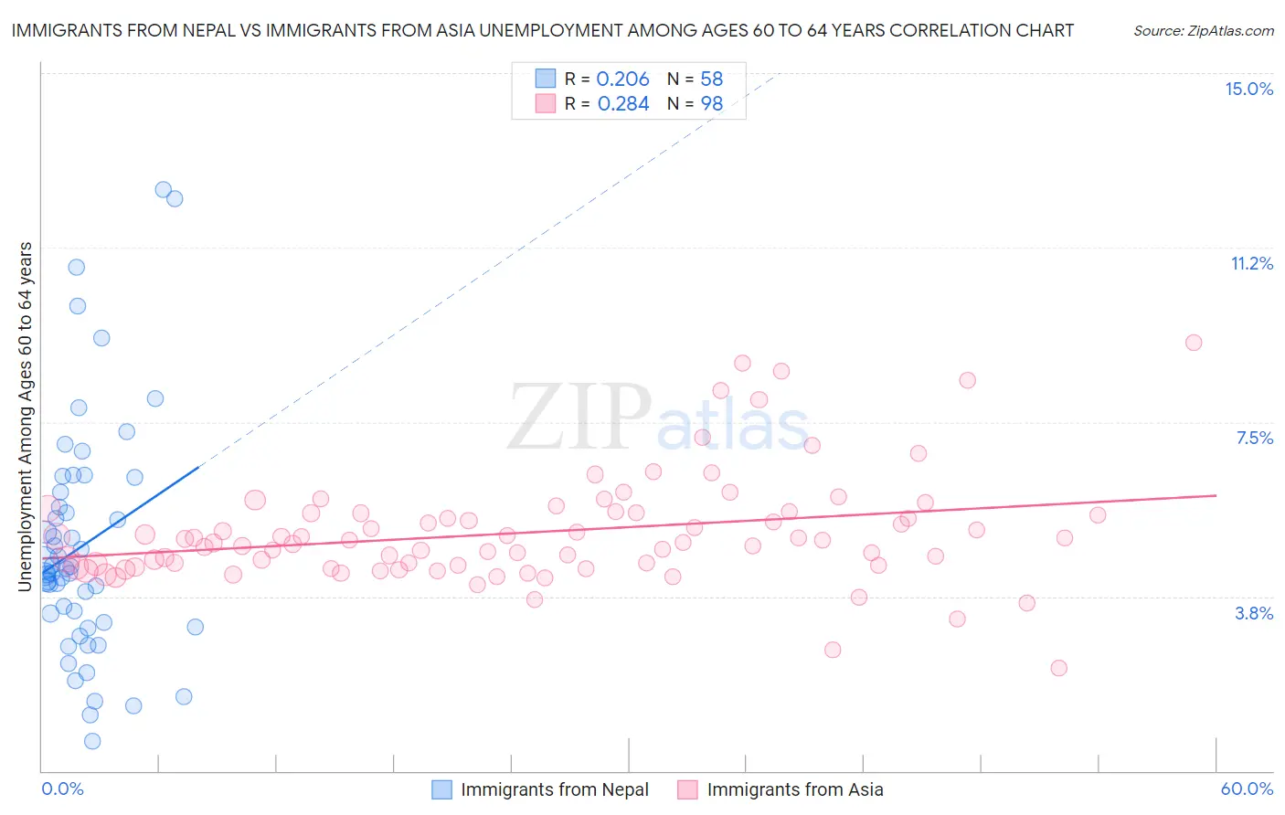 Immigrants from Nepal vs Immigrants from Asia Unemployment Among Ages 60 to 64 years