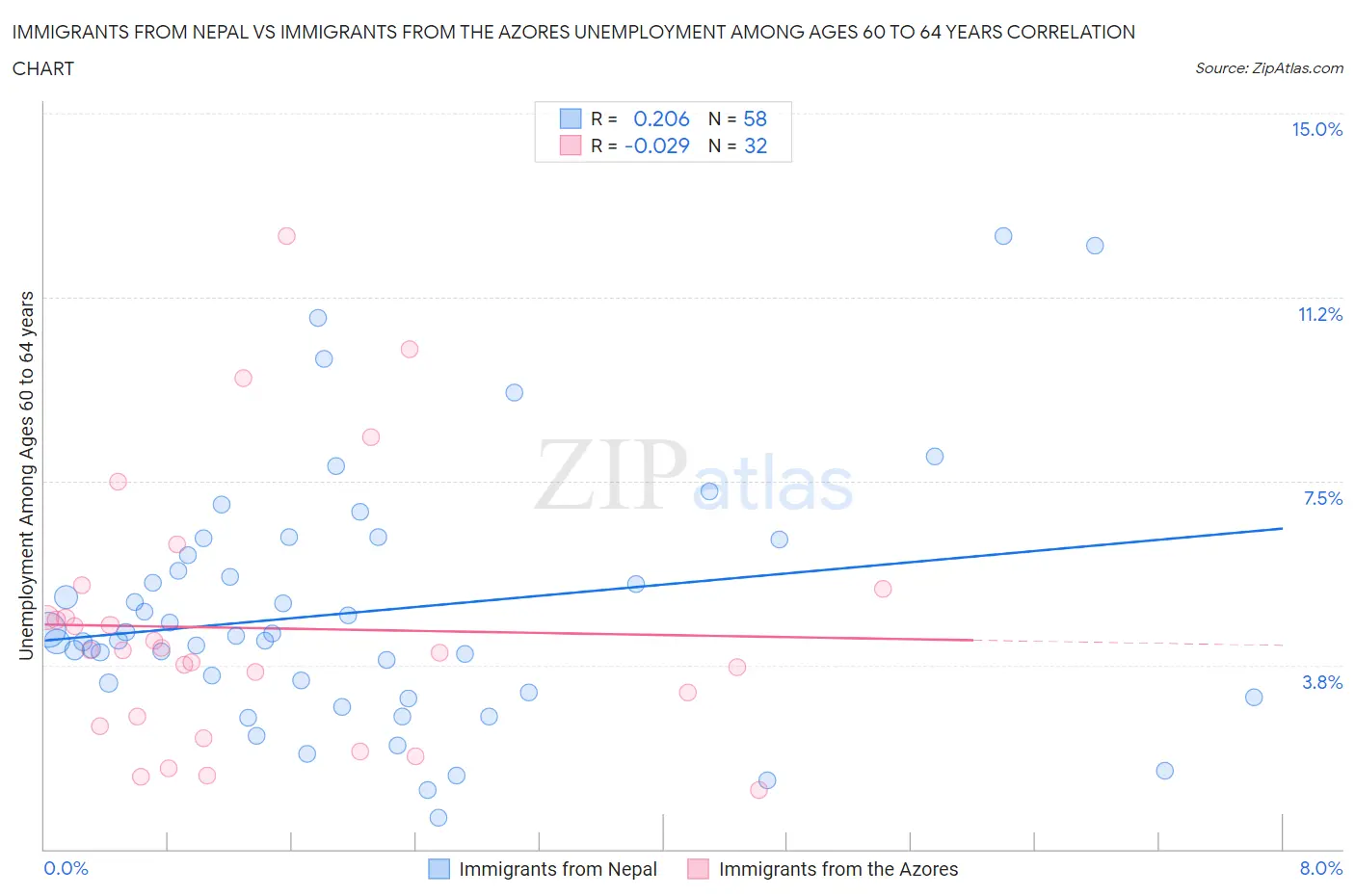 Immigrants from Nepal vs Immigrants from the Azores Unemployment Among Ages 60 to 64 years
