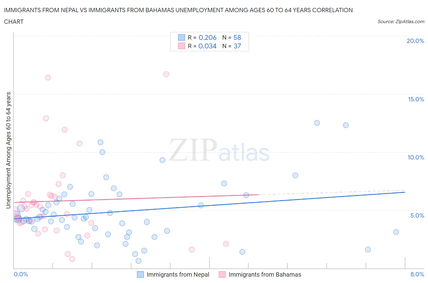 Immigrants from Nepal vs Immigrants from Bahamas Unemployment Among Ages 60 to 64 years