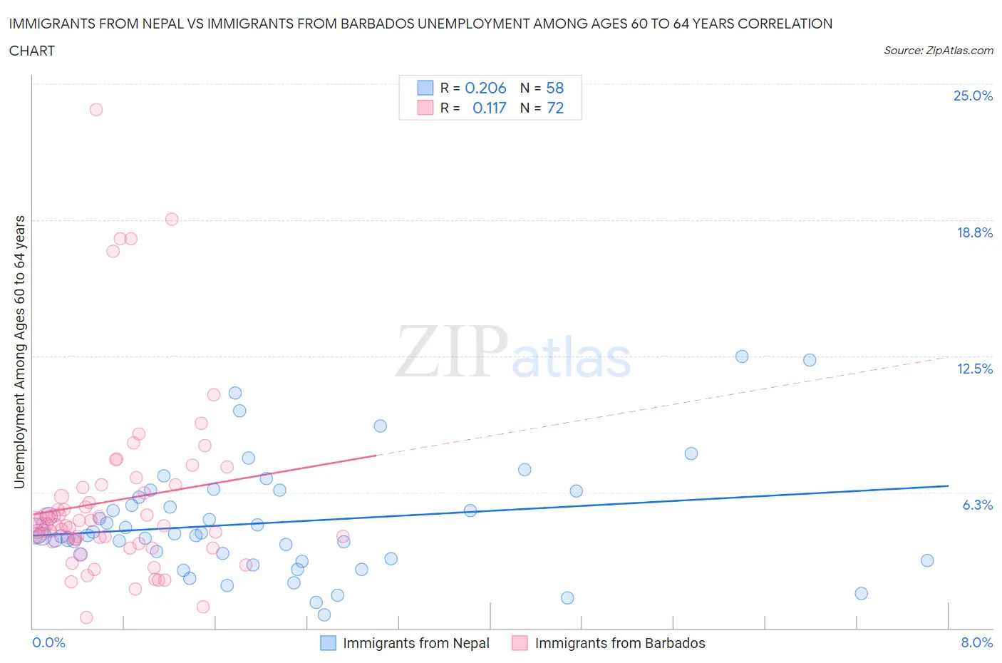Immigrants from Nepal vs Immigrants from Barbados Unemployment Among Ages 60 to 64 years
