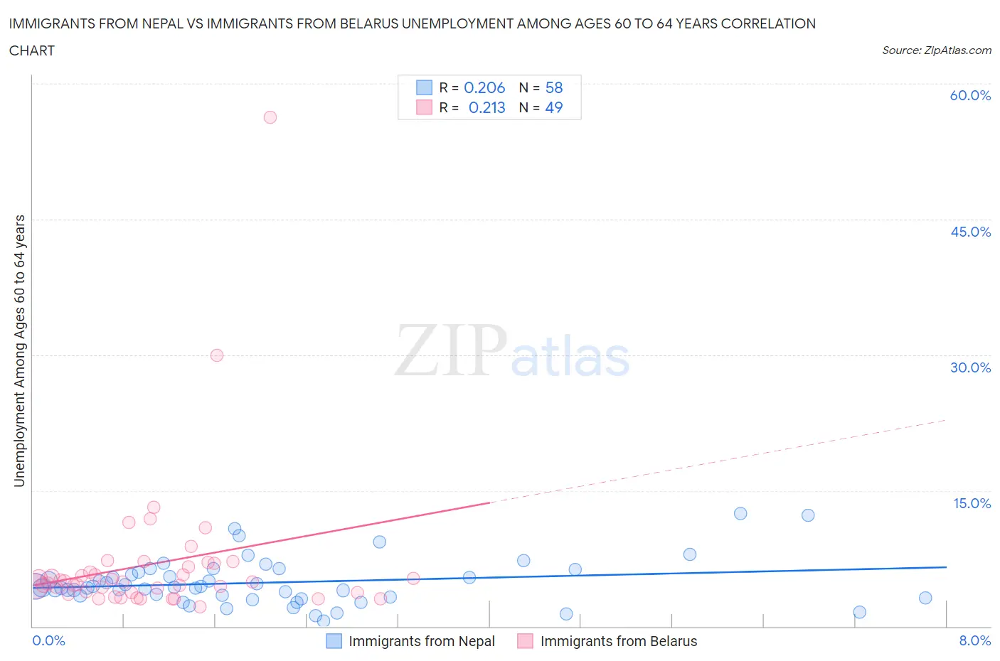 Immigrants from Nepal vs Immigrants from Belarus Unemployment Among Ages 60 to 64 years