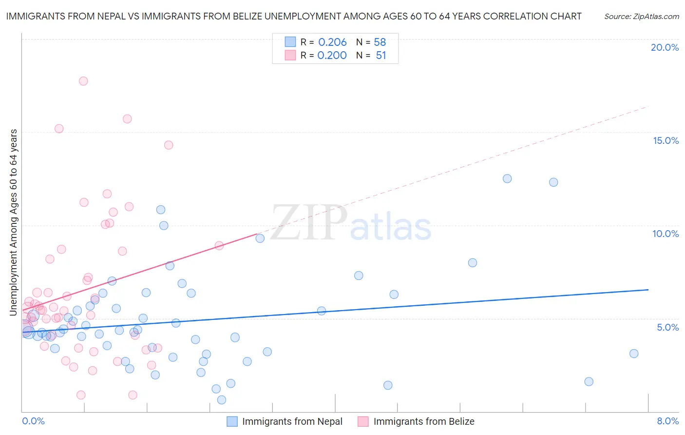 Immigrants from Nepal vs Immigrants from Belize Unemployment Among Ages 60 to 64 years