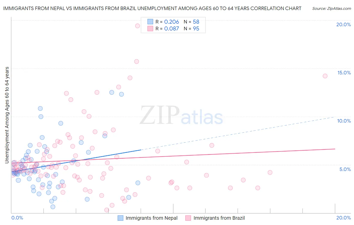 Immigrants from Nepal vs Immigrants from Brazil Unemployment Among Ages 60 to 64 years