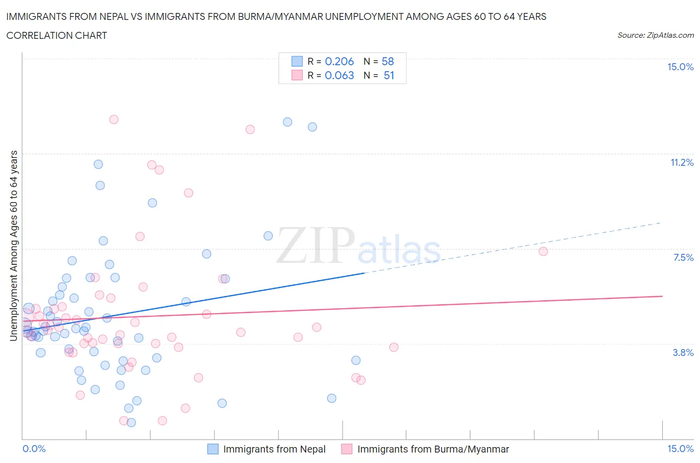 Immigrants from Nepal vs Immigrants from Burma/Myanmar Unemployment Among Ages 60 to 64 years