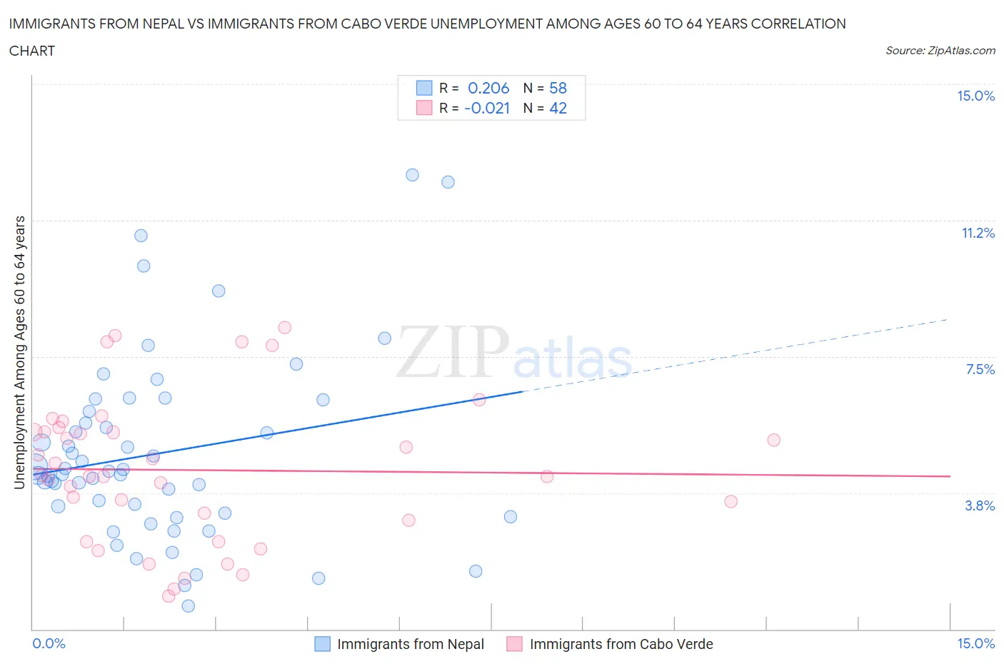 Immigrants from Nepal vs Immigrants from Cabo Verde Unemployment Among Ages 60 to 64 years