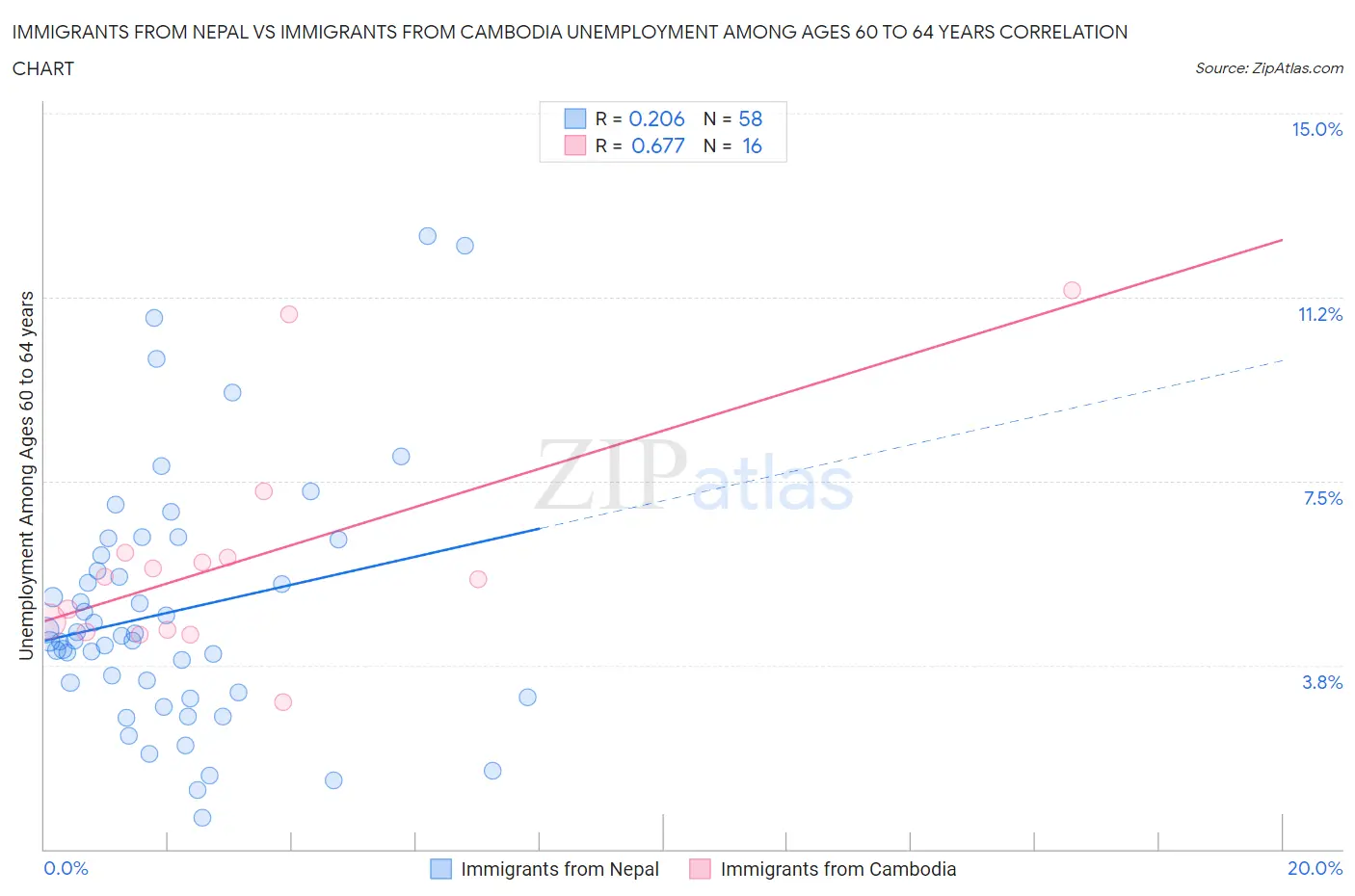 Immigrants from Nepal vs Immigrants from Cambodia Unemployment Among Ages 60 to 64 years