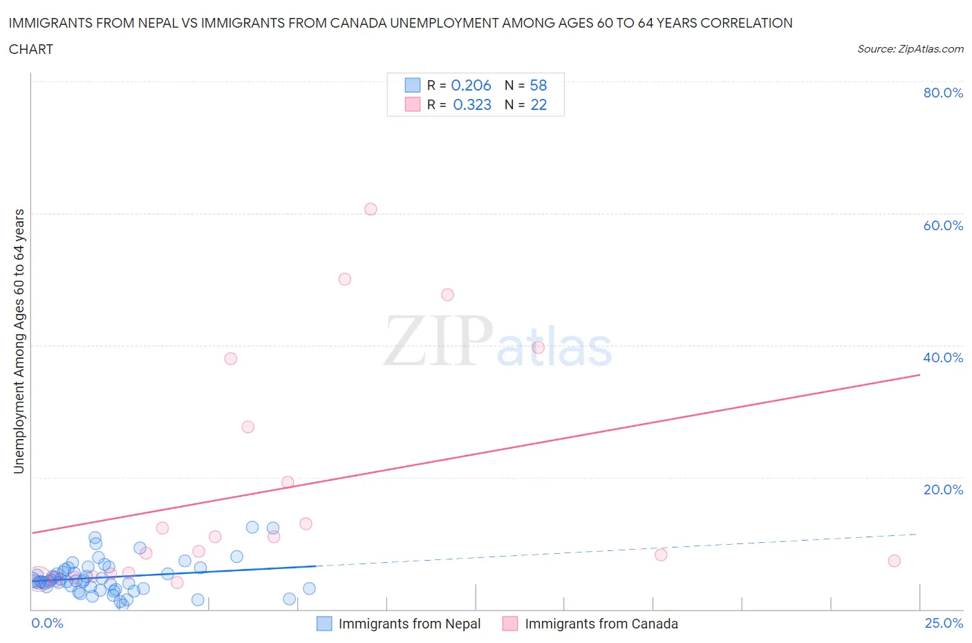 Immigrants from Nepal vs Immigrants from Canada Unemployment Among Ages 60 to 64 years