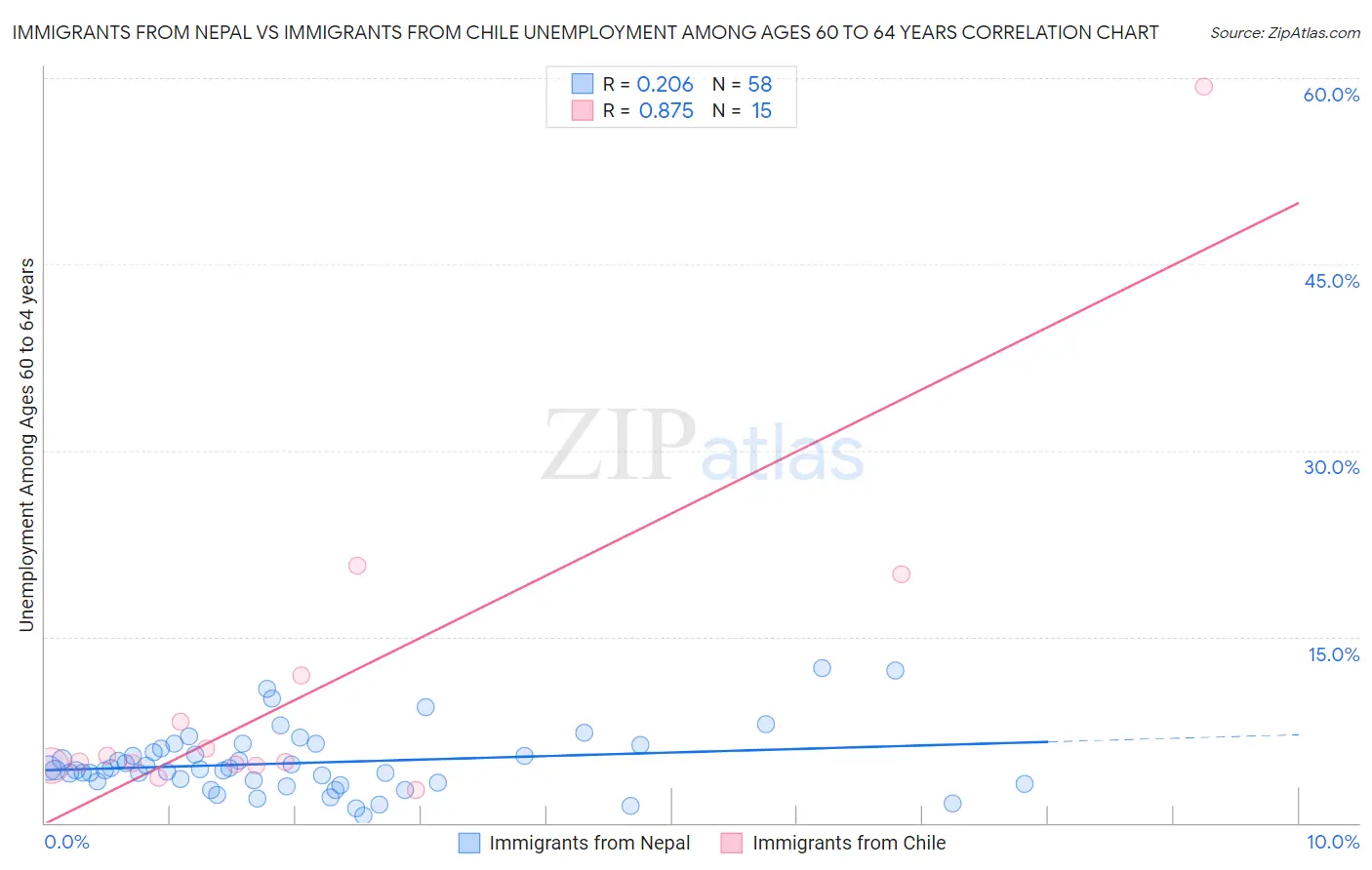 Immigrants from Nepal vs Immigrants from Chile Unemployment Among Ages 60 to 64 years
