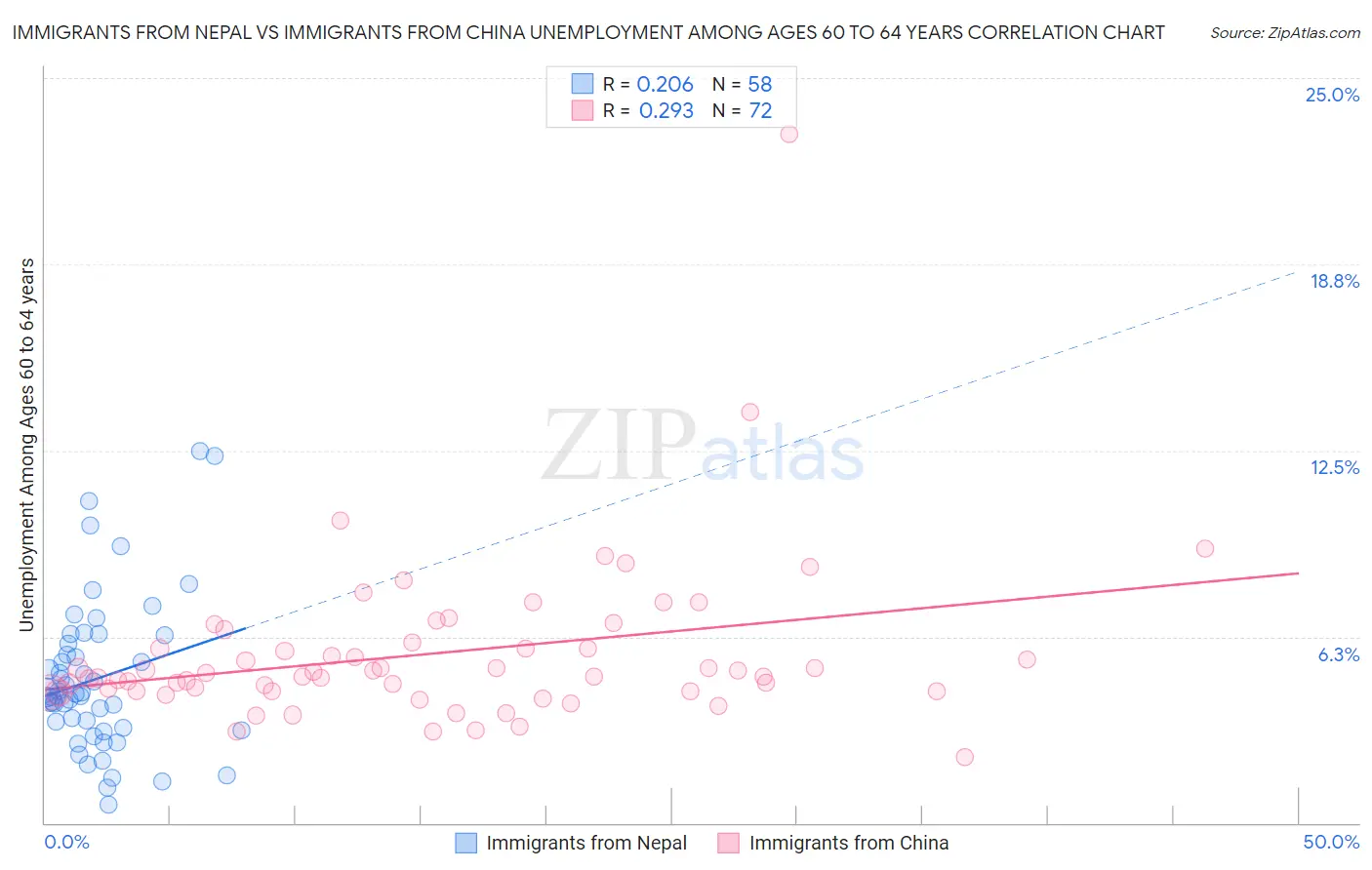 Immigrants from Nepal vs Immigrants from China Unemployment Among Ages 60 to 64 years