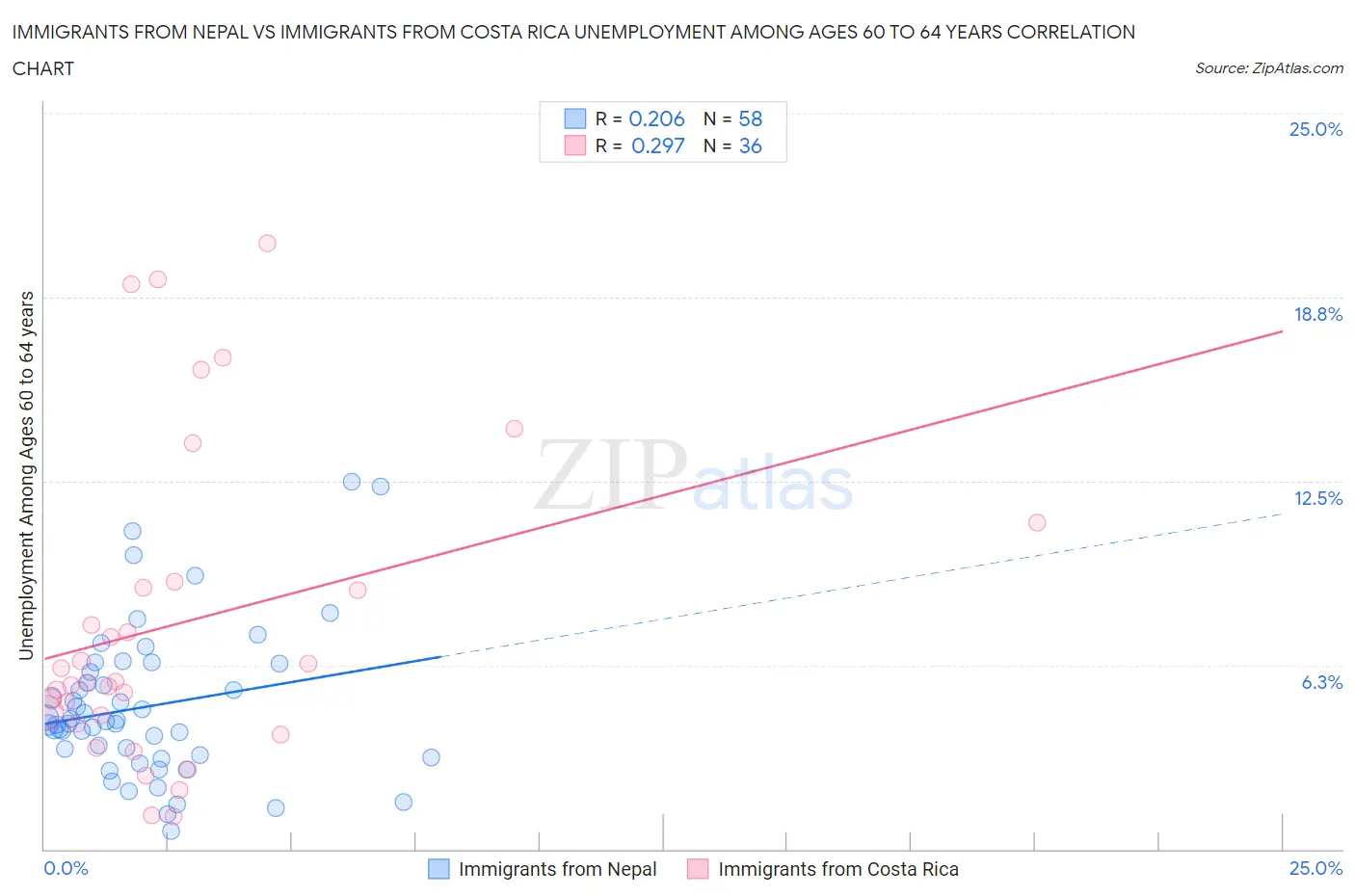 Immigrants from Nepal vs Immigrants from Costa Rica Unemployment Among Ages 60 to 64 years