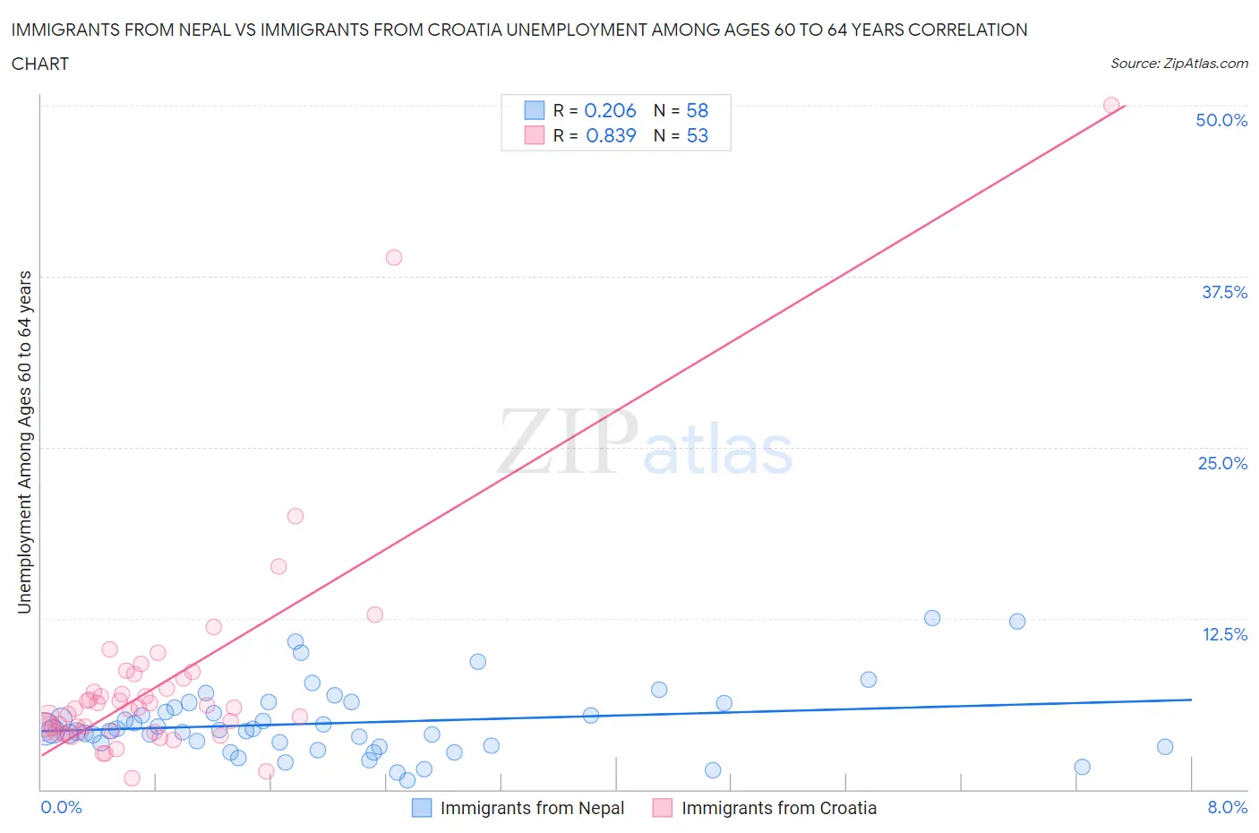 Immigrants from Nepal vs Immigrants from Croatia Unemployment Among Ages 60 to 64 years