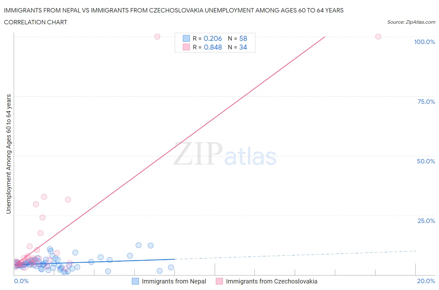 Immigrants from Nepal vs Immigrants from Czechoslovakia Unemployment Among Ages 60 to 64 years