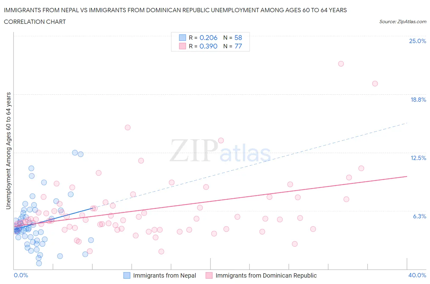 Immigrants from Nepal vs Immigrants from Dominican Republic Unemployment Among Ages 60 to 64 years