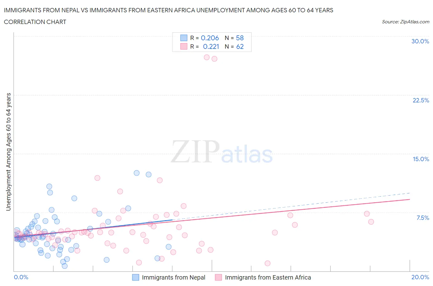 Immigrants from Nepal vs Immigrants from Eastern Africa Unemployment Among Ages 60 to 64 years