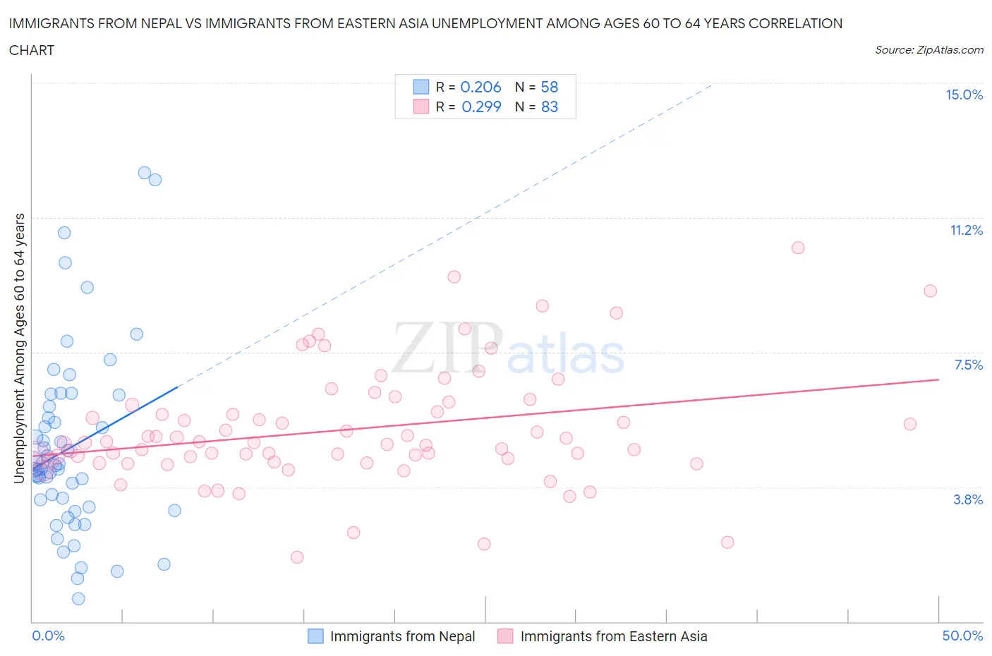 Immigrants from Nepal vs Immigrants from Eastern Asia Unemployment Among Ages 60 to 64 years