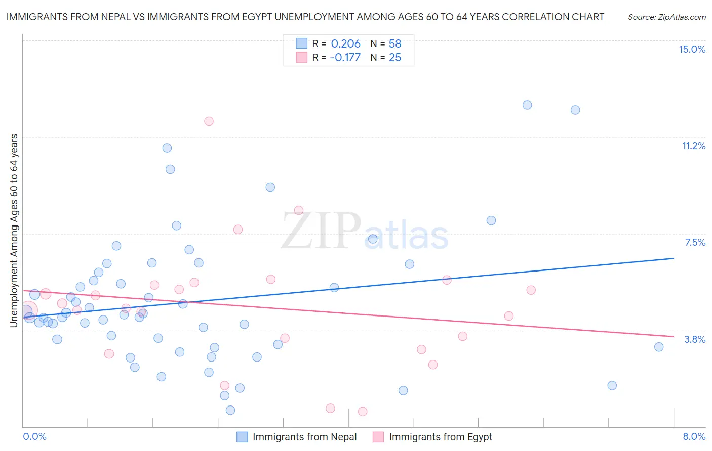 Immigrants from Nepal vs Immigrants from Egypt Unemployment Among Ages 60 to 64 years