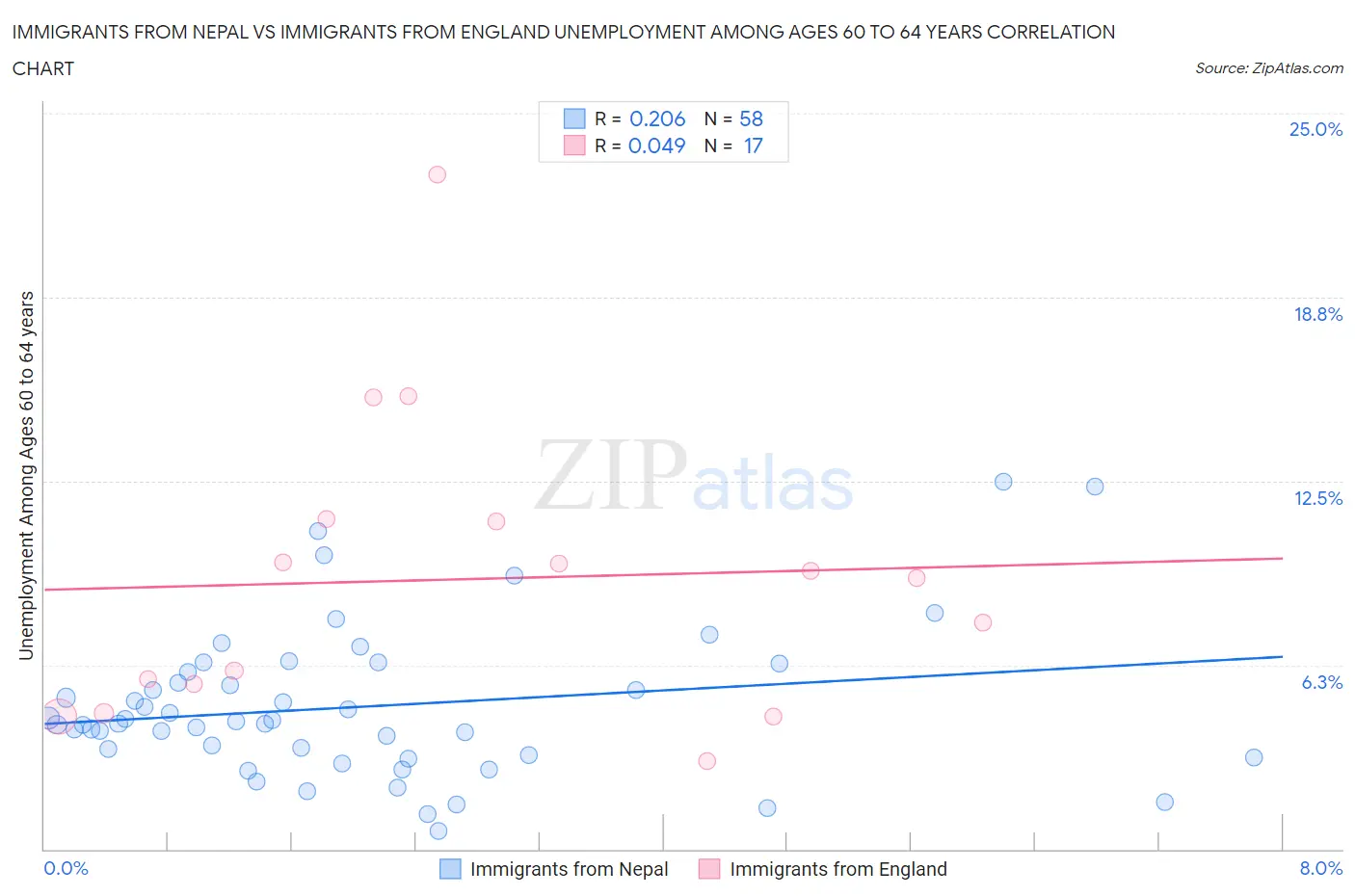 Immigrants from Nepal vs Immigrants from England Unemployment Among Ages 60 to 64 years