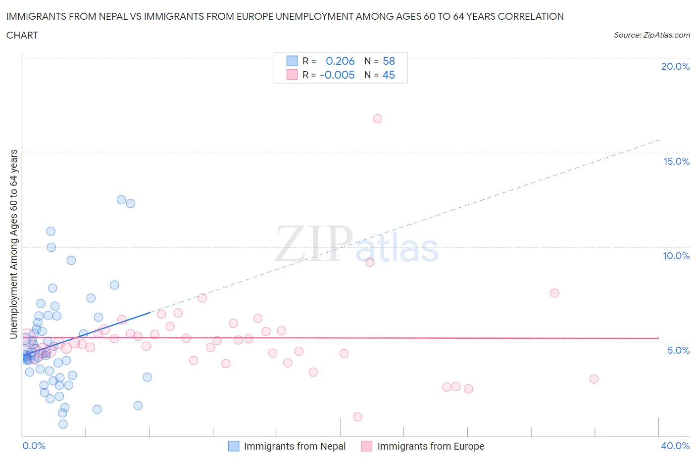 Immigrants from Nepal vs Immigrants from Europe Unemployment Among Ages 60 to 64 years