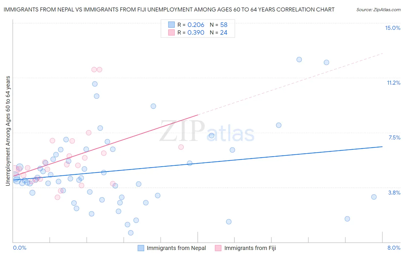 Immigrants from Nepal vs Immigrants from Fiji Unemployment Among Ages 60 to 64 years