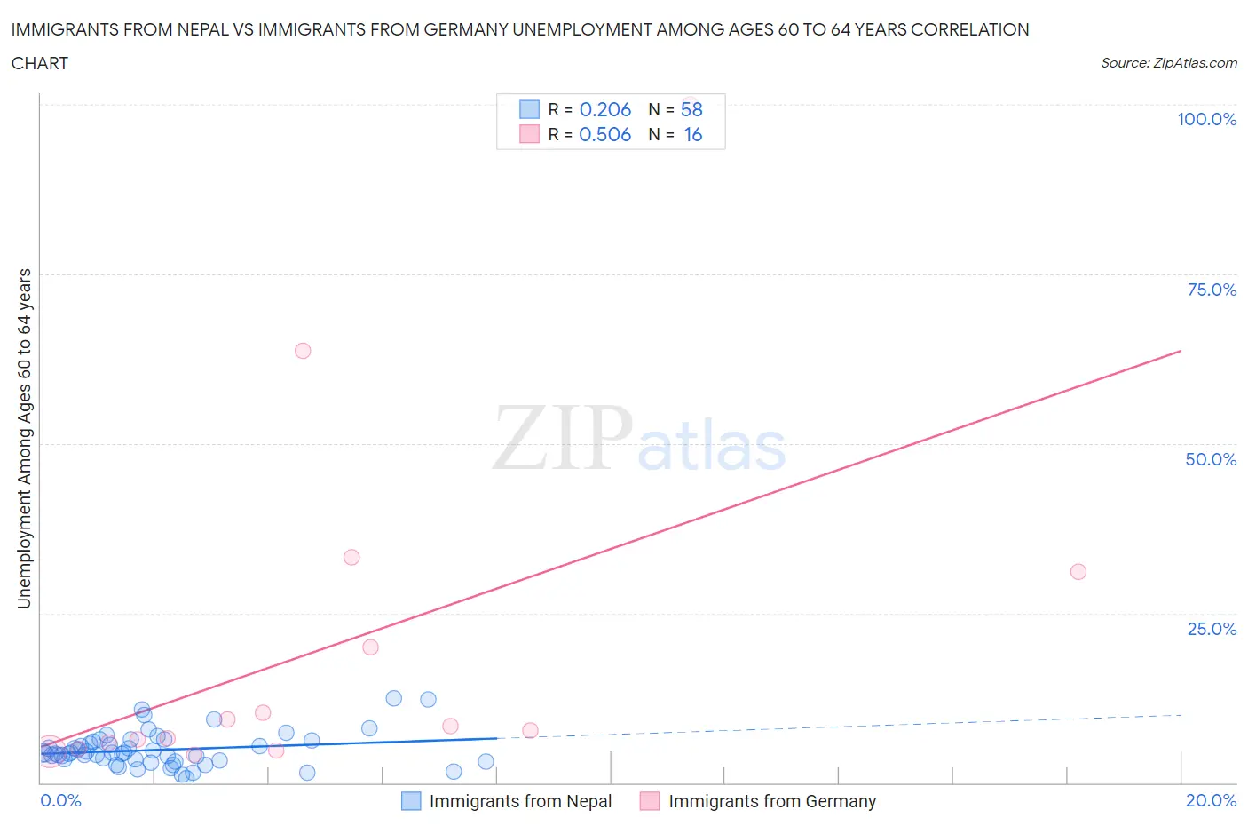 Immigrants from Nepal vs Immigrants from Germany Unemployment Among Ages 60 to 64 years