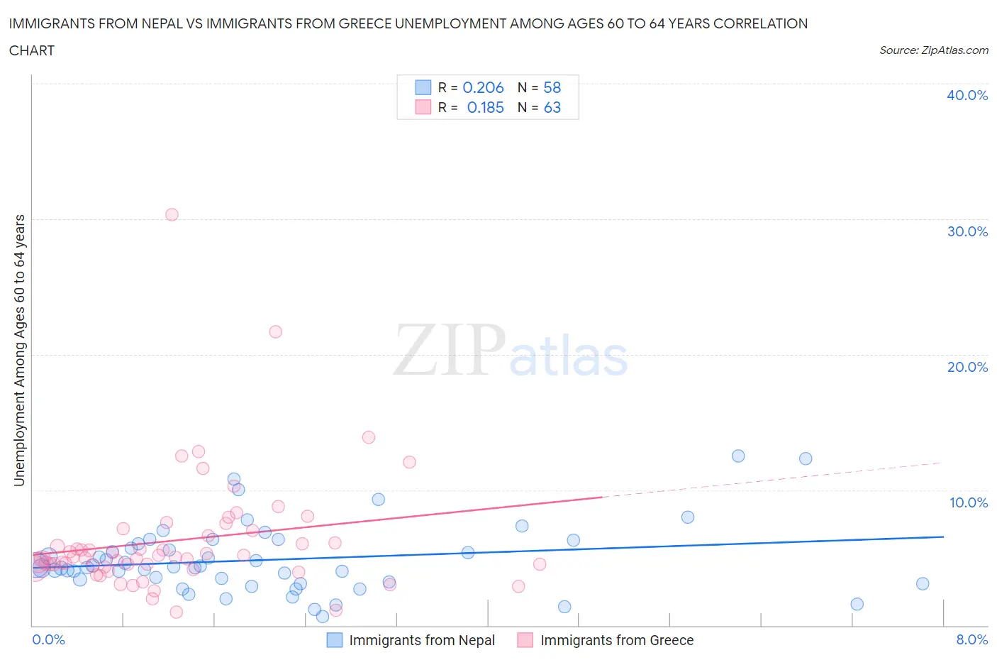 Immigrants from Nepal vs Immigrants from Greece Unemployment Among Ages 60 to 64 years