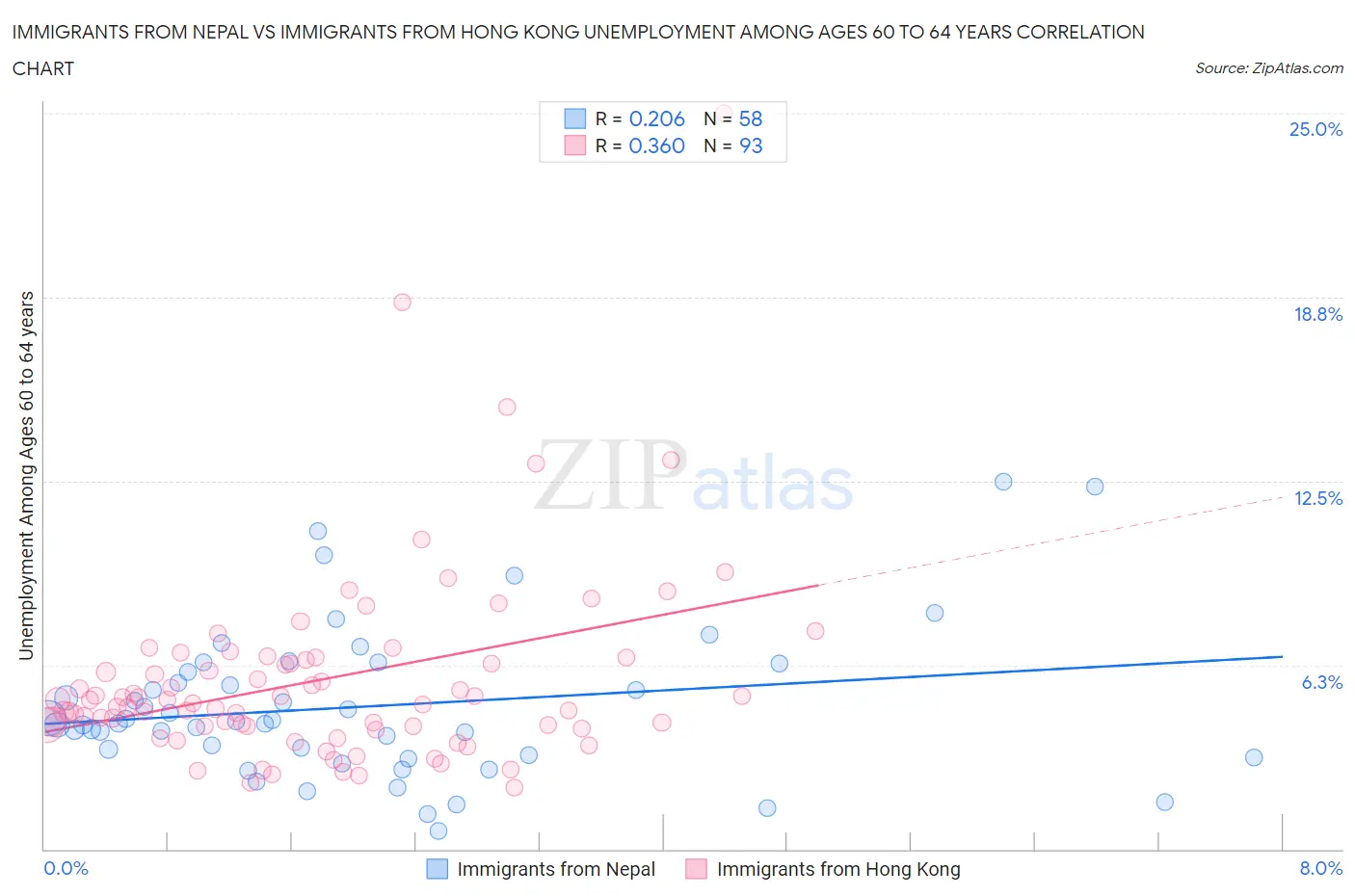 Immigrants from Nepal vs Immigrants from Hong Kong Unemployment Among Ages 60 to 64 years