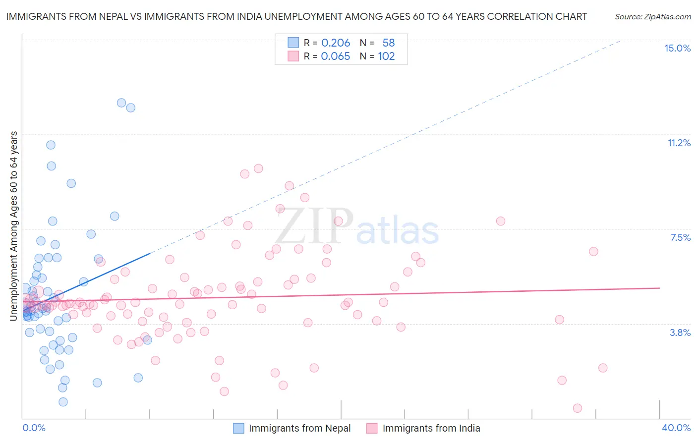 Immigrants from Nepal vs Immigrants from India Unemployment Among Ages 60 to 64 years